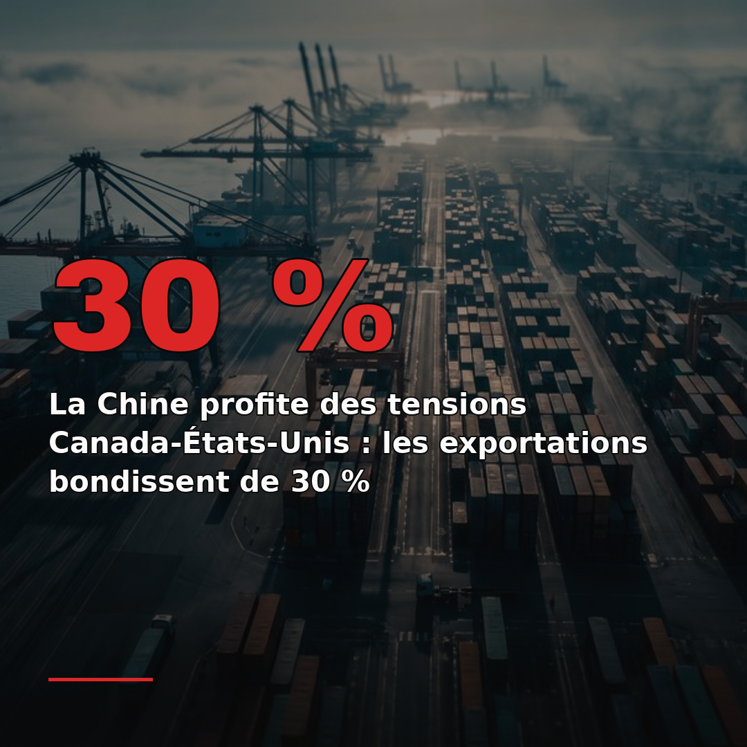 La Chine profite des tensions Canada-États-Unis : les exportations bondissent de 30 %