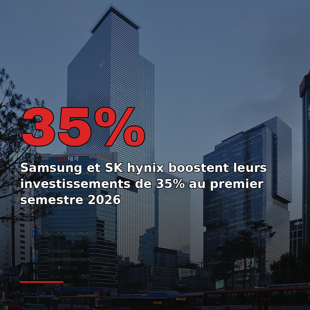Samsung et SK hynix boostent leurs investissements de 35% au premier semestre 2026