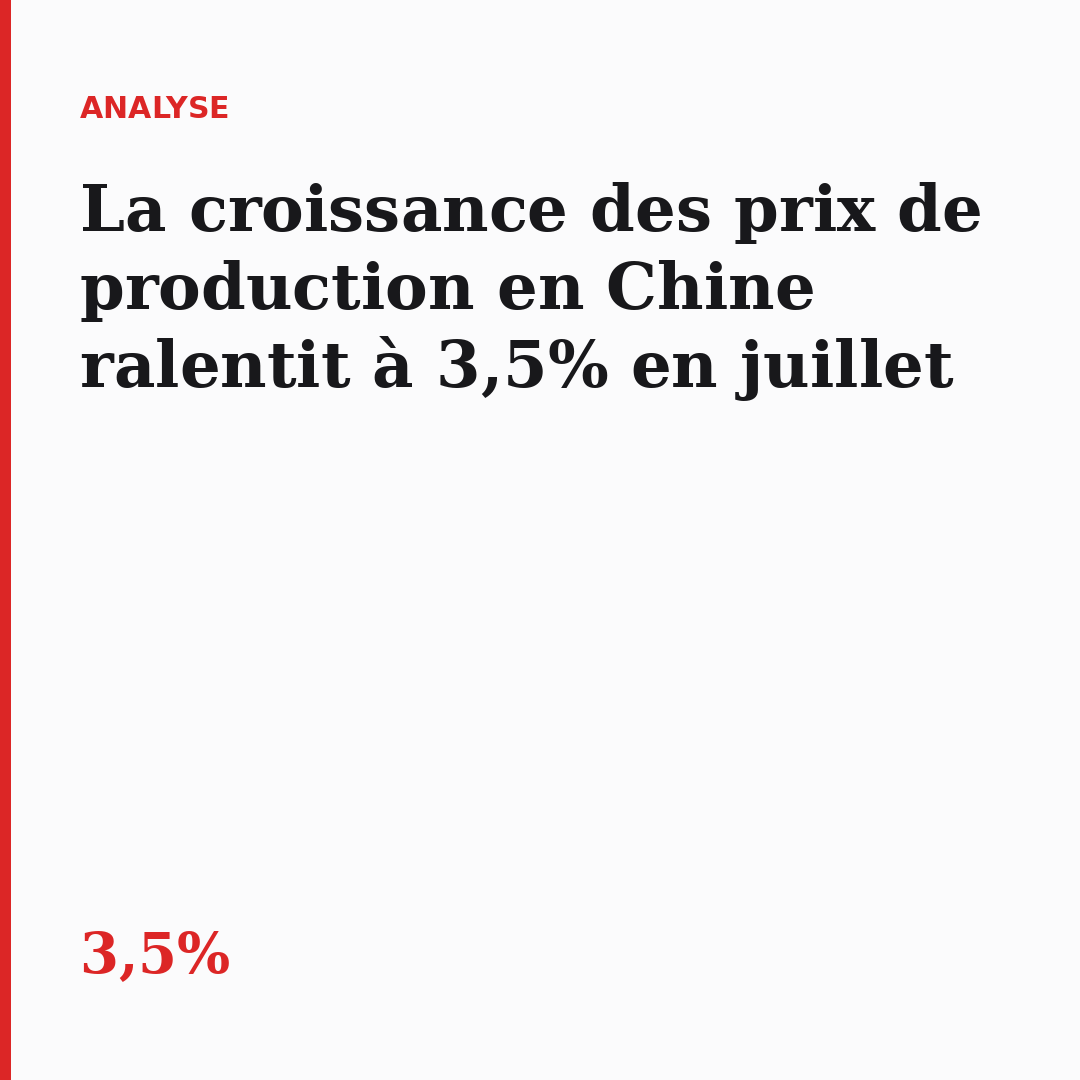 La croissance des prix de production en Chine ralentit à 3,5% en juillet