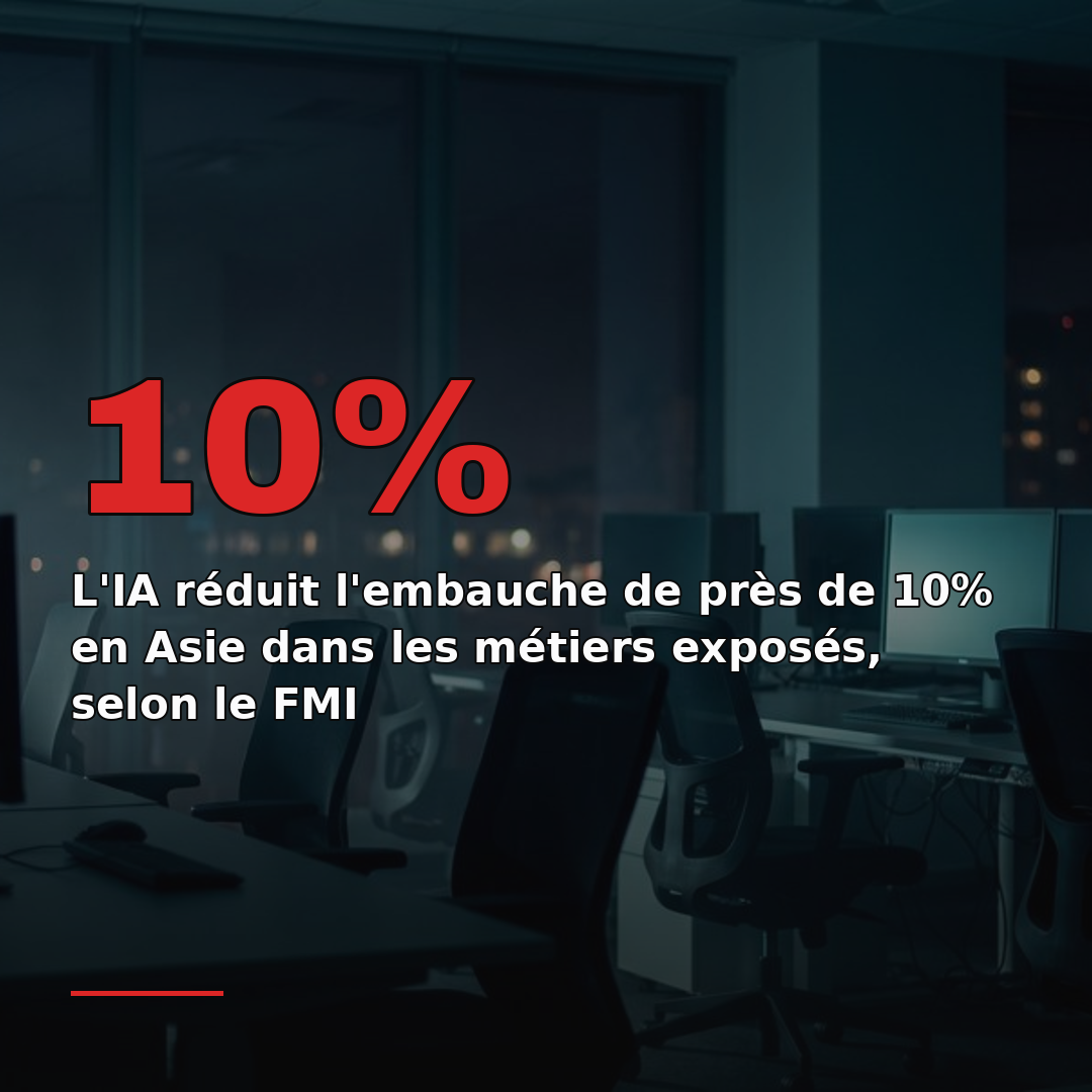 L'IA réduit l'embauche de près de 10% en Asie dans les métiers exposés, selon le FMI
