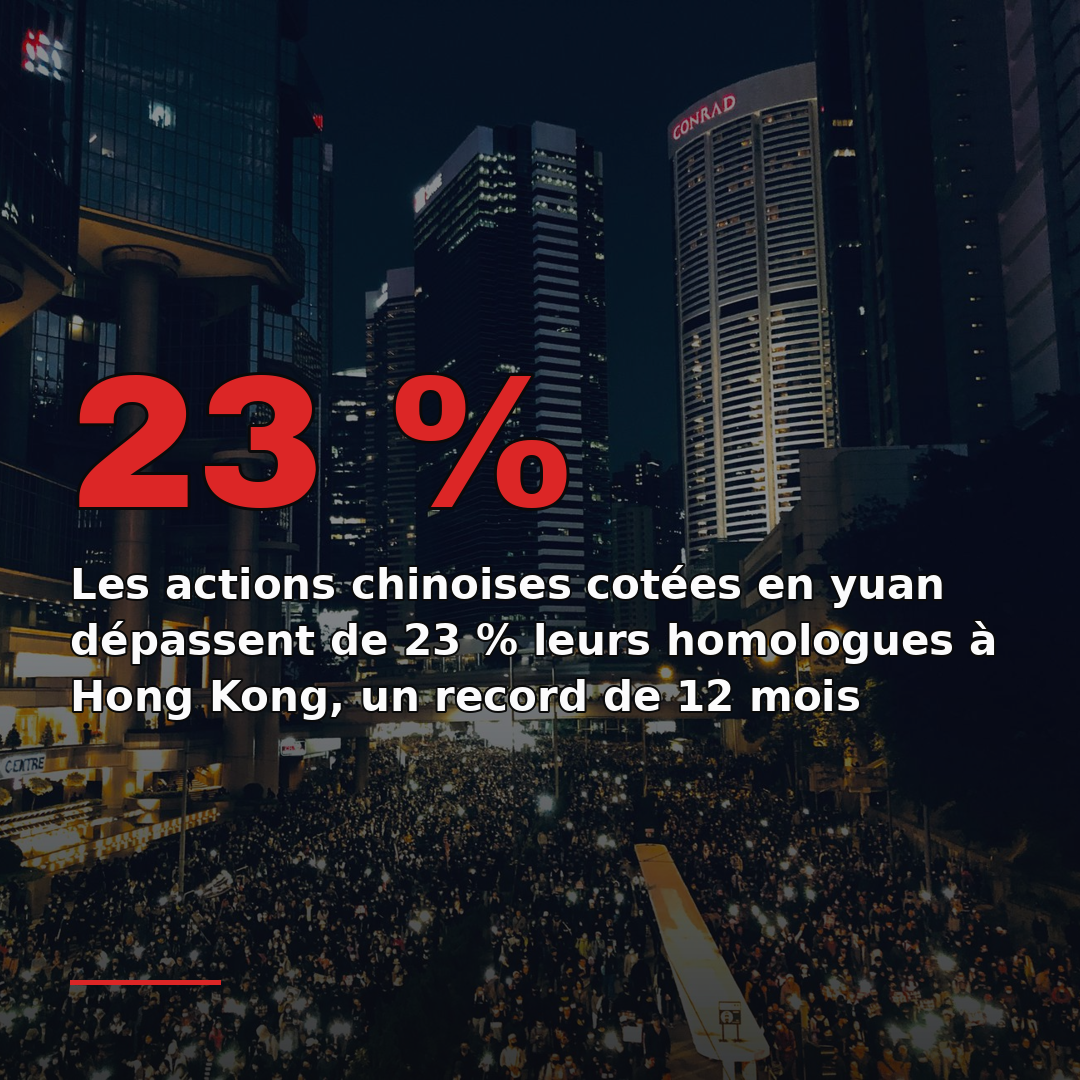 Les actions chinoises cotées en yuan dépassent de 23 % leurs homologues à Hong Kong, un record de 12 mois