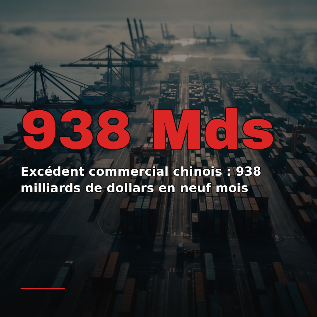 Excédent commercial chinois : 938 milliards de dollars en neuf mois