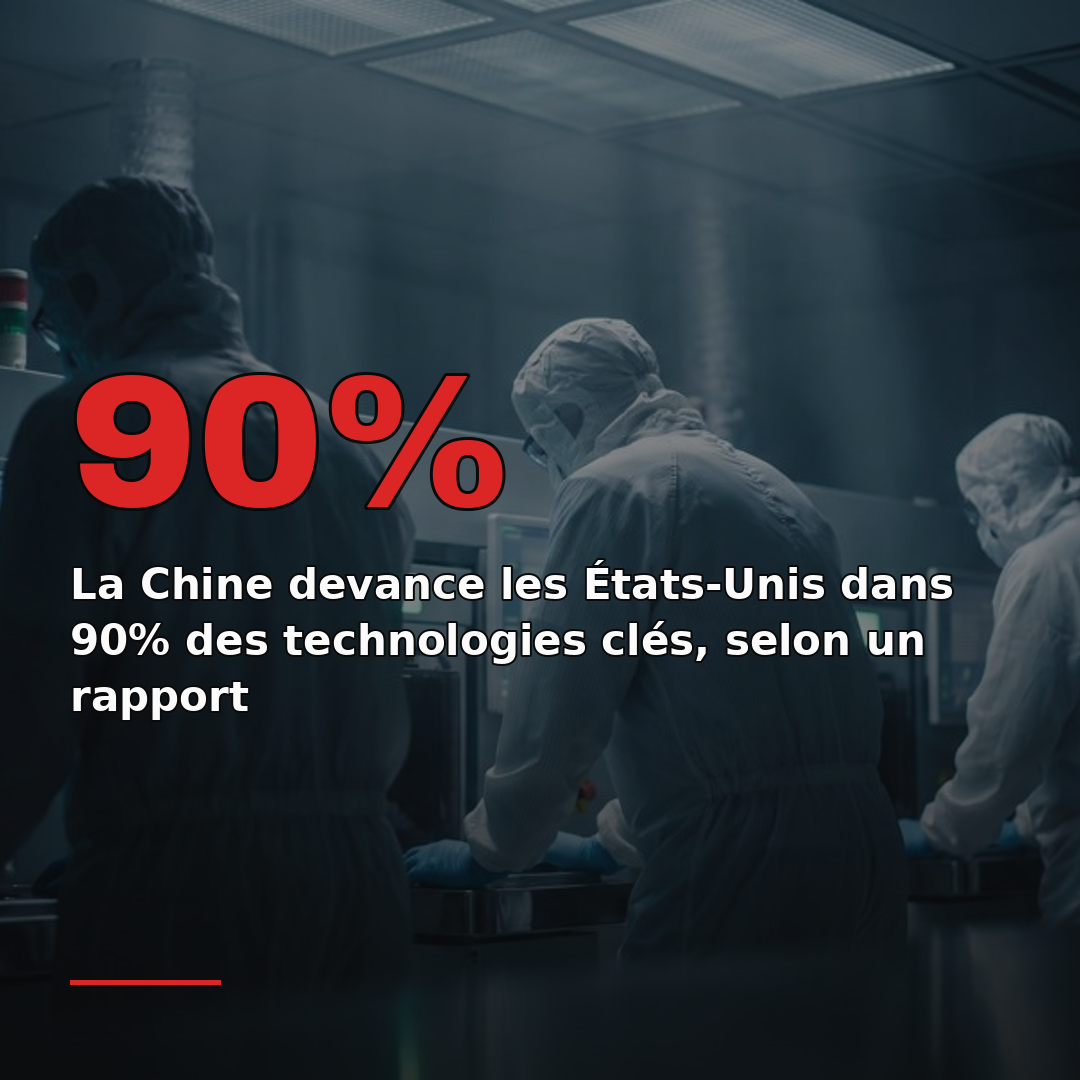 La Chine devance les États-Unis dans 90% des technologies clés, selon un rapport