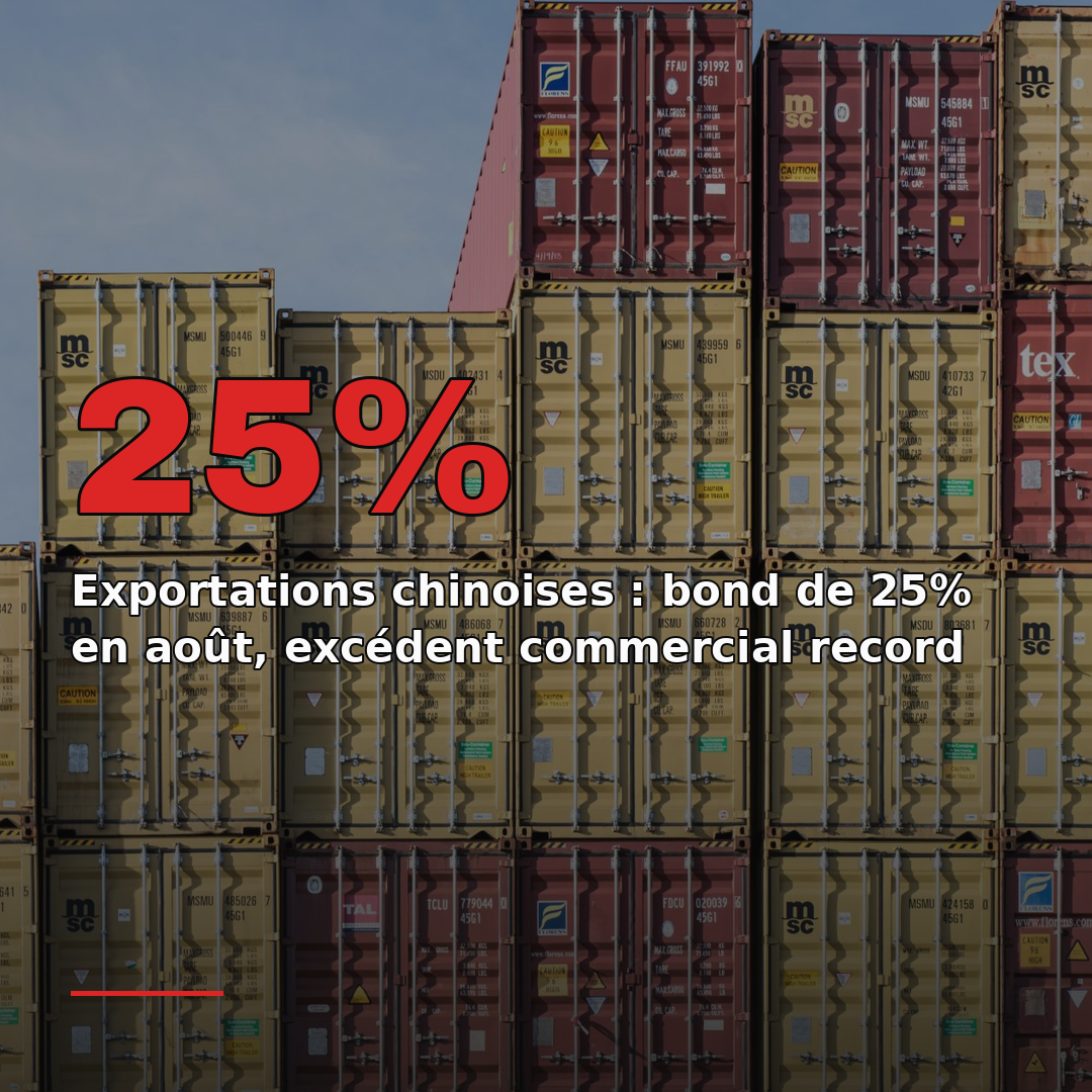 Exportations chinoises : bond de 25% en août, excédent commercial record