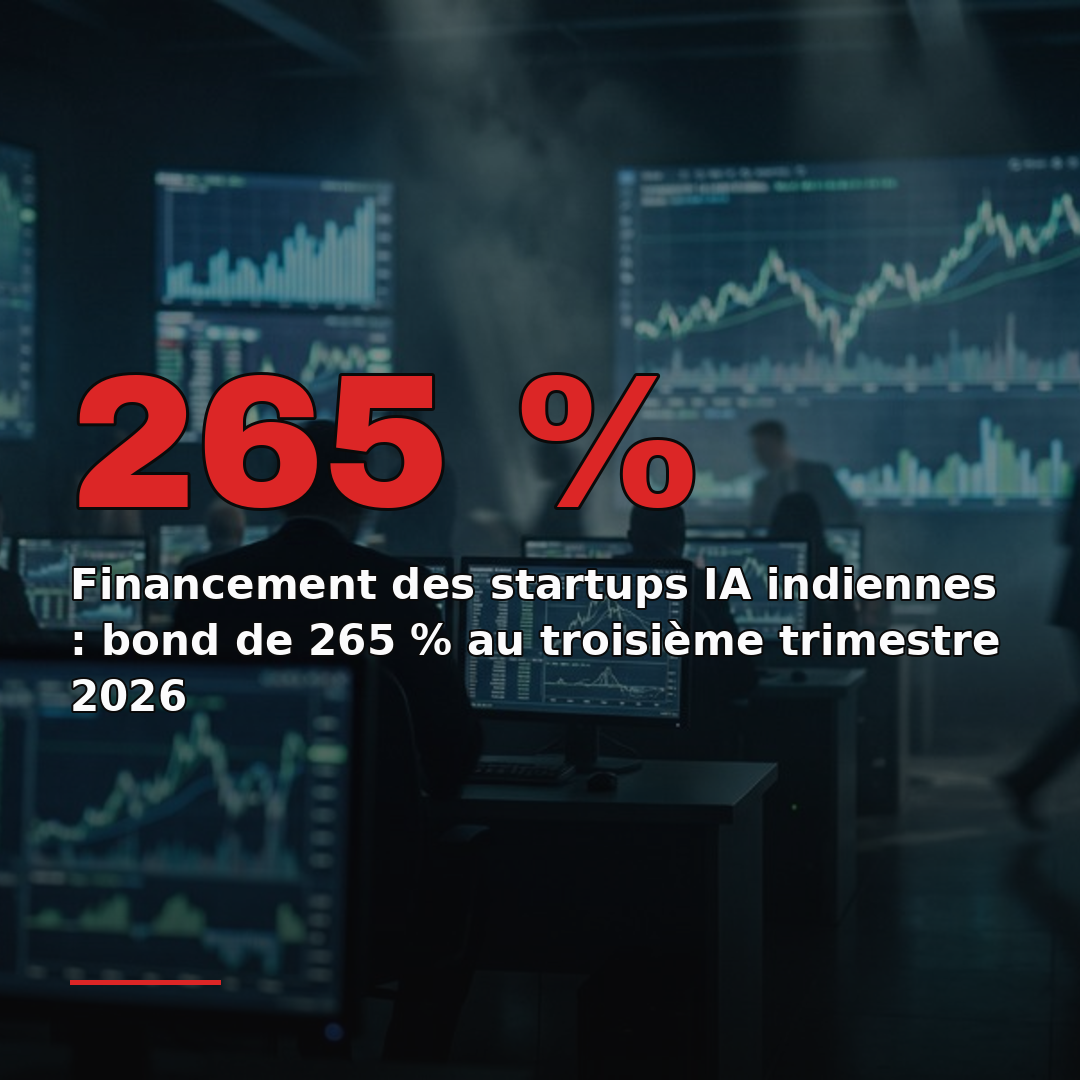Financement des startups IA indiennes : bond de 265 % au troisième trimestre 2026