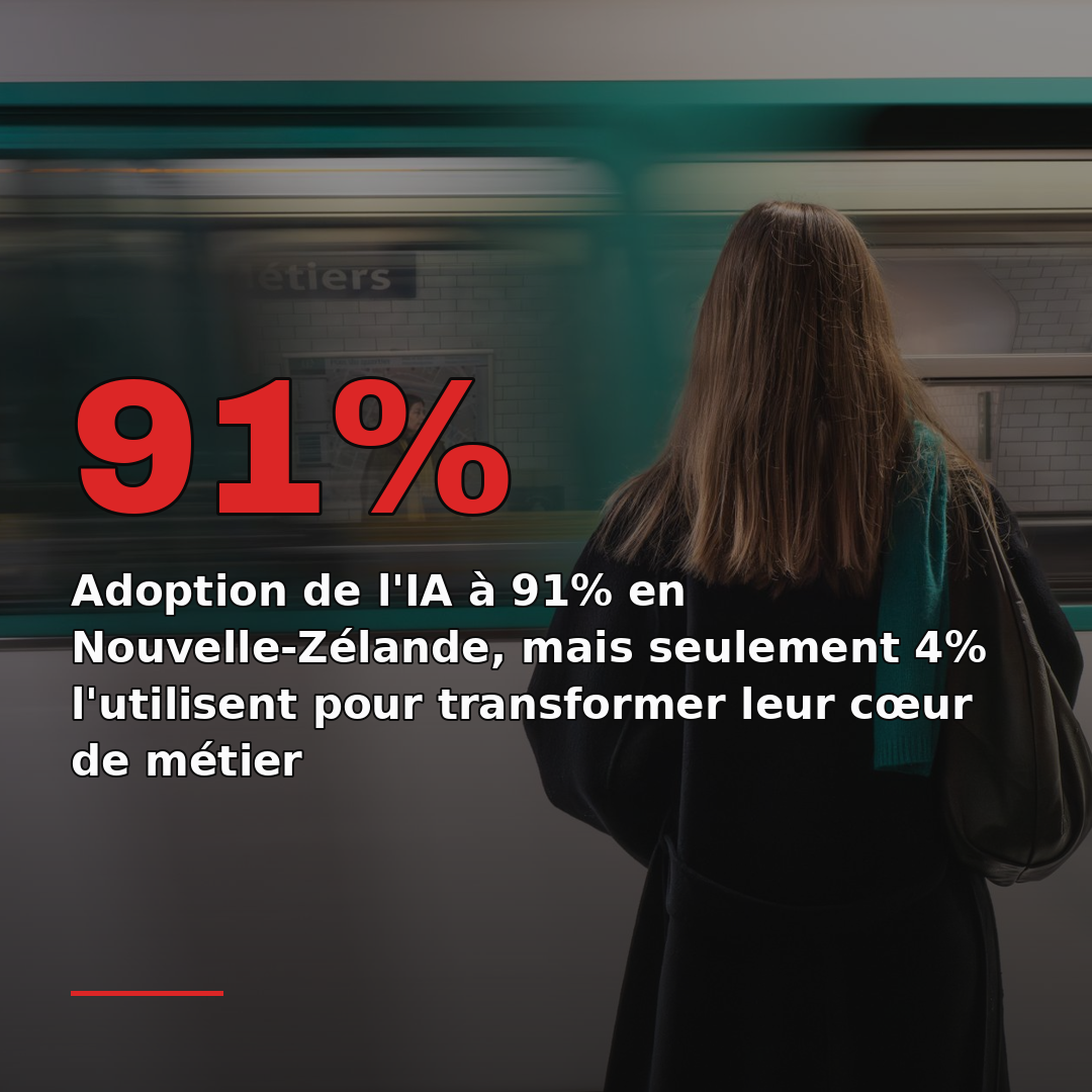Adoption de l'IA à 91% en Nouvelle-Zélande, mais seulement 4% l'utilisent pour transformer leur cœur de métier