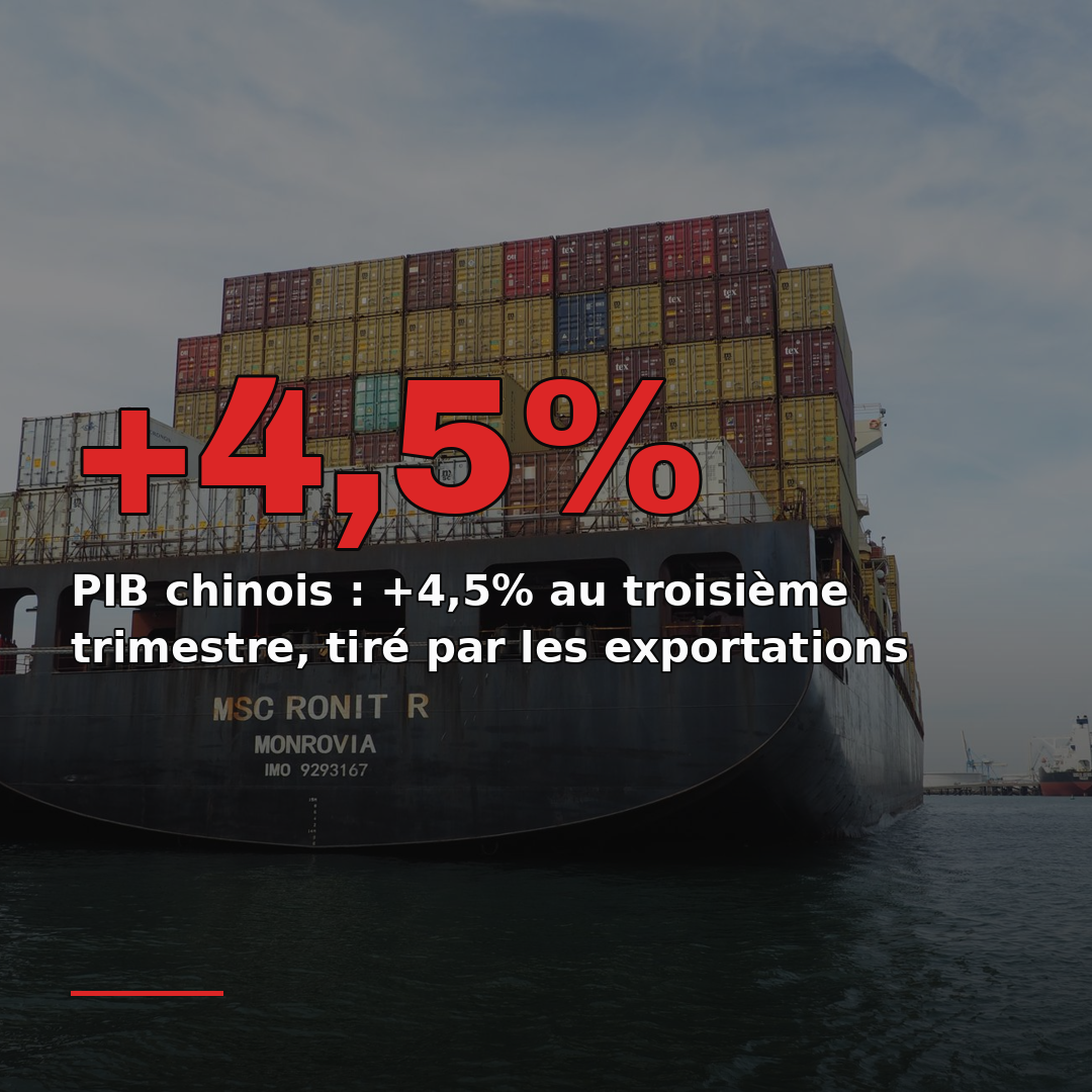 PIB chinois : +4,5% au troisième trimestre, tiré par les exportations