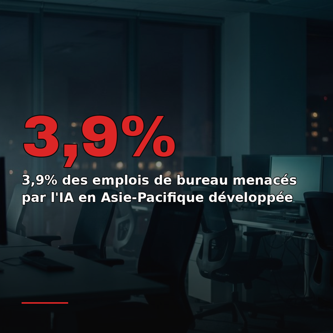 3,9% des emplois de bureau menacés par l'IA en Asie-Pacifique développée