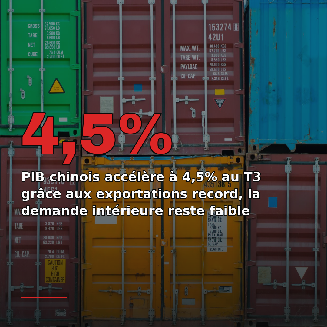 PIB chinois accélère à 4,5% au T3 grâce aux exportations record, la demande intérieure reste faible