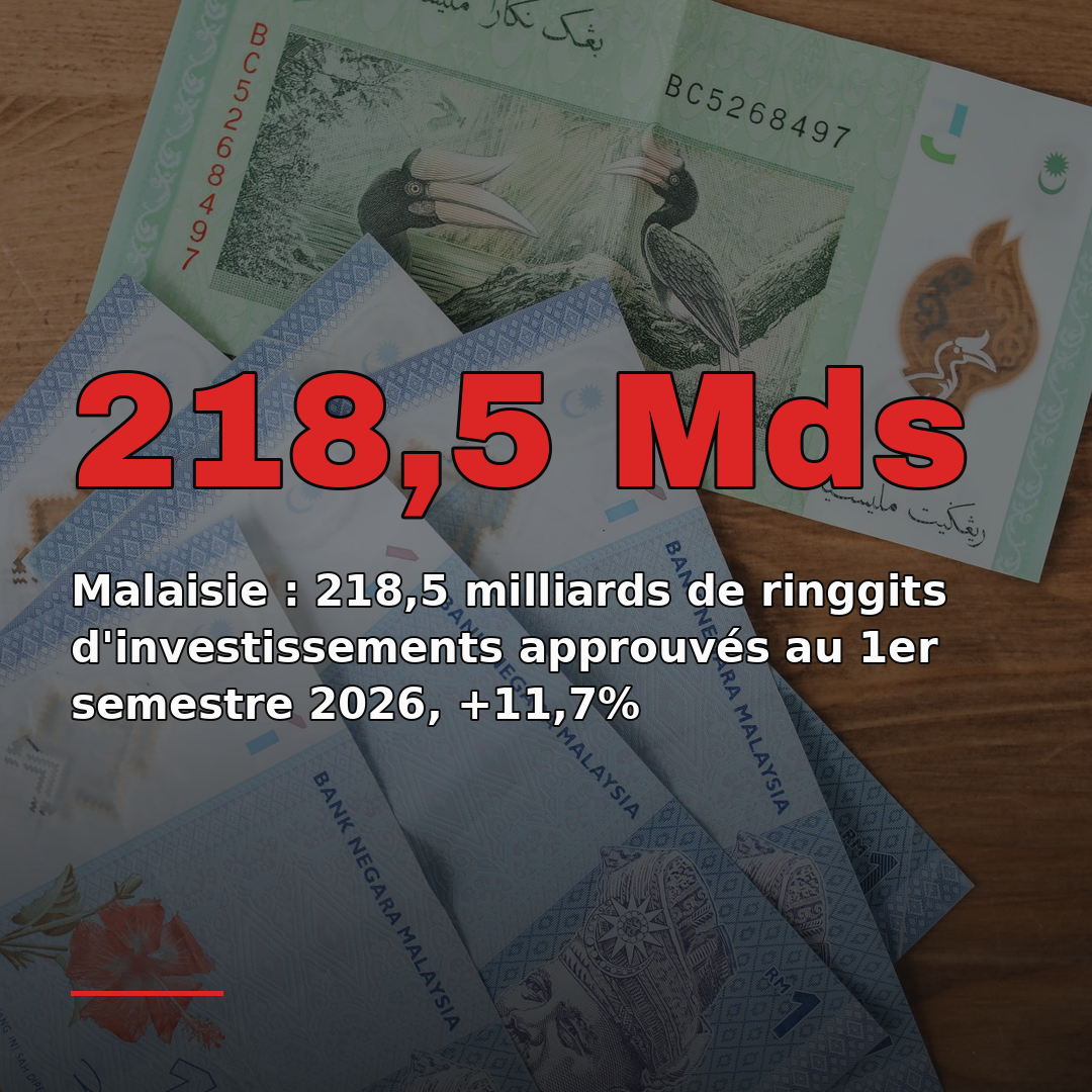Malaisie : 218,5 milliards de ringgits d'investissements approuvés au 1er semestre 2026, +11,7%