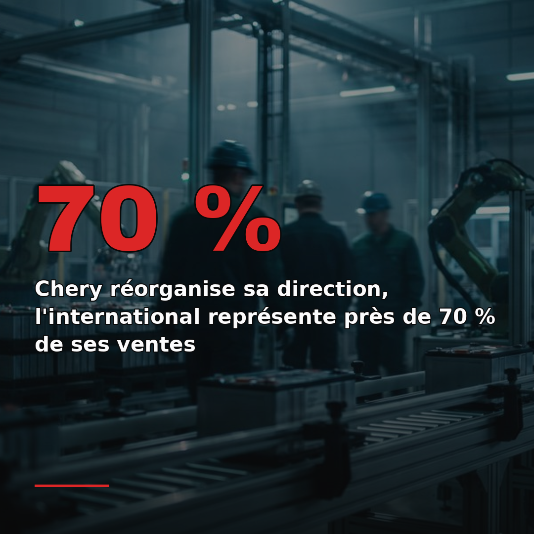Chery réorganise sa direction, l'international représente près de 70 % de ses ventes