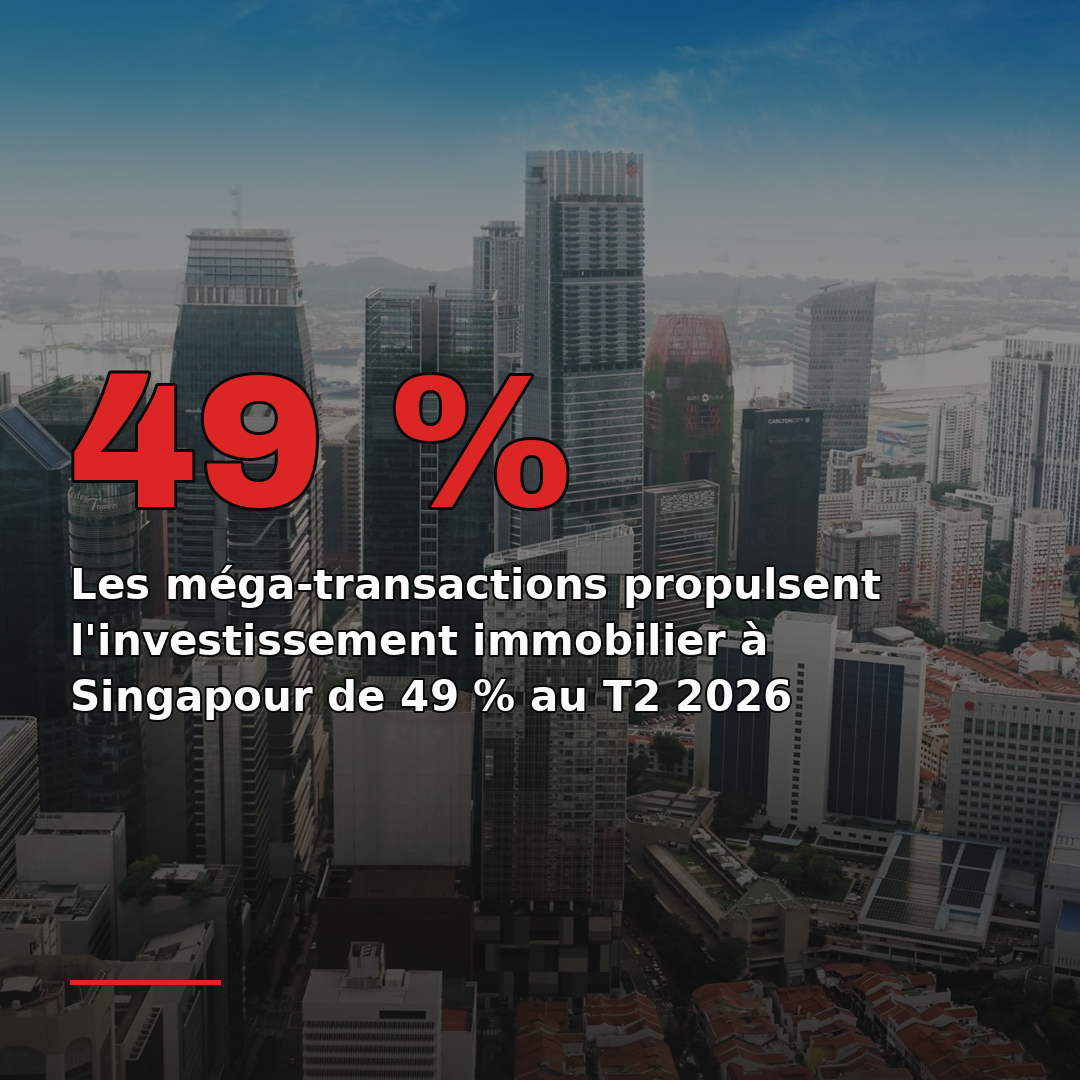Les méga-transactions propulsent l'investissement immobilier à Singapour de 49 % au T2 2026