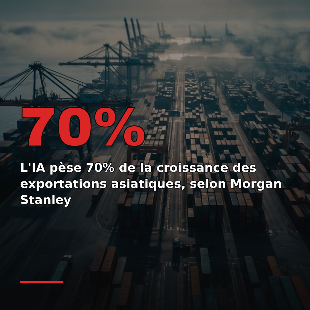 L'IA pèse 70% de la croissance des exportations asiatiques, selon Morgan Stanley