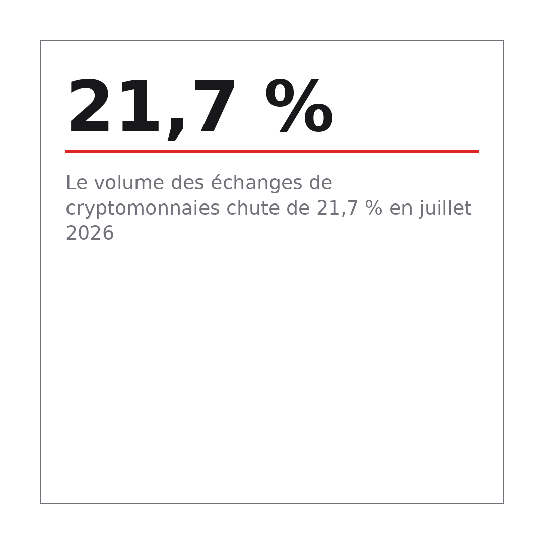 Le volume des échanges de cryptomonnaies chute de 21,7 % en juillet 2026