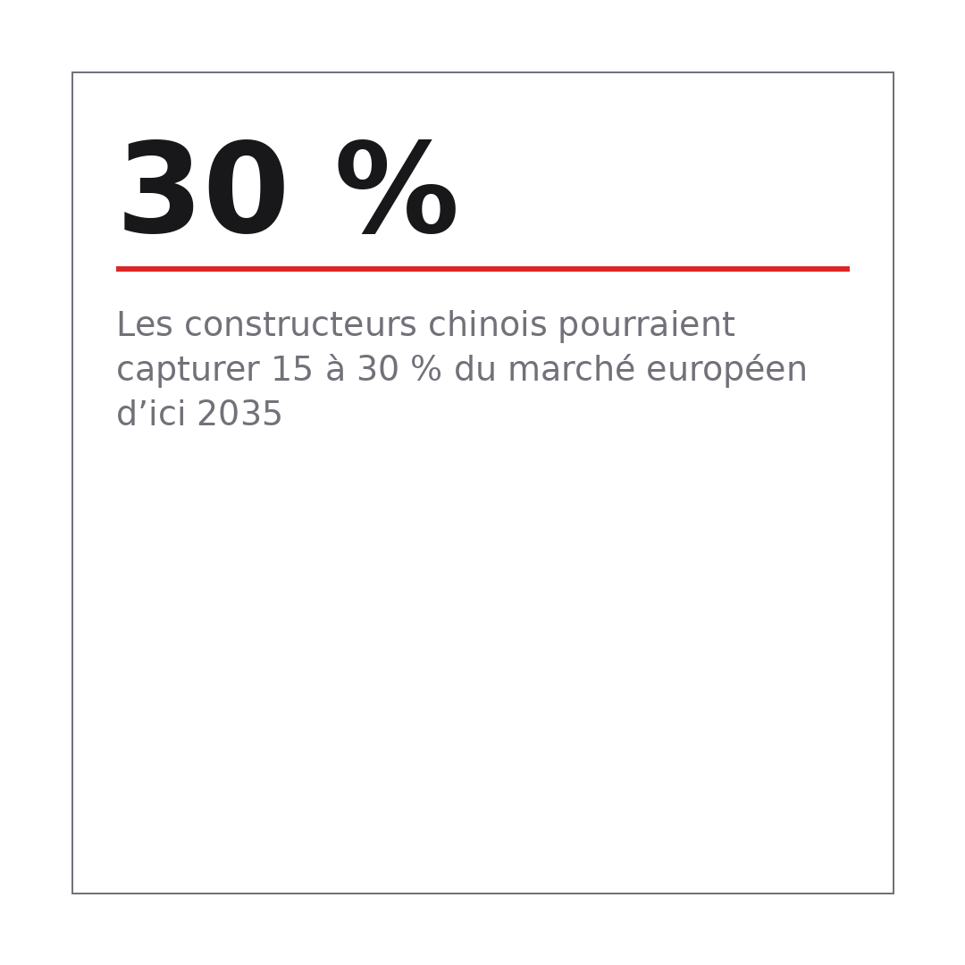 Les constructeurs chinois pourraient capturer 15 à 30 % du marché européen d’ici 2035