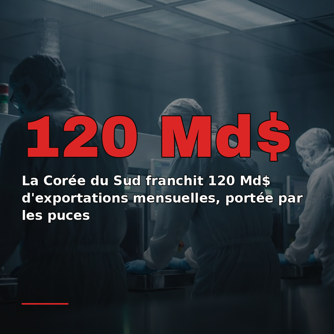 La Corée du Sud franchit 120 Md$ d'exportations mensuelles, portée par les puces