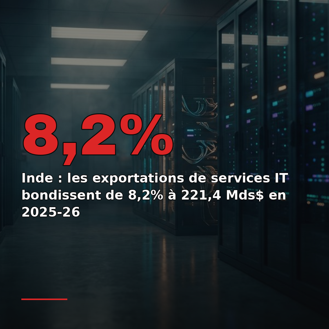 Inde : les exportations de services IT bondissent de 8,2% à 221,4 Mds$ en 2025-26