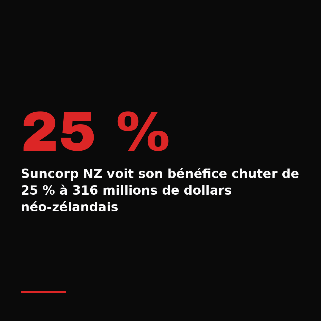 Suncorp NZ voit son bénéfice chuter de 25 % à 316 millions de dollars néo-zélandais