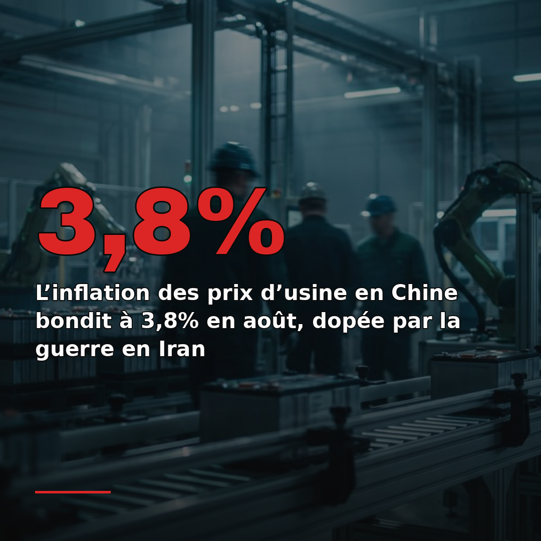 L’inflation des prix d’usine en Chine bondit à 3,8% en août, dopée par la guerre en Iran