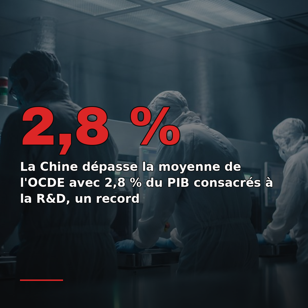 La Chine dépasse la moyenne de l'OCDE avec 2,8 % du PIB consacrés à la R&D, un record