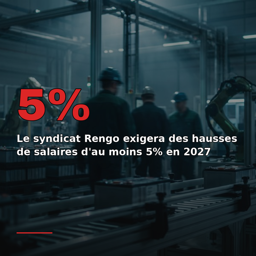 Le syndicat Rengo exigera des hausses de salaires d'au moins 5% en 2027