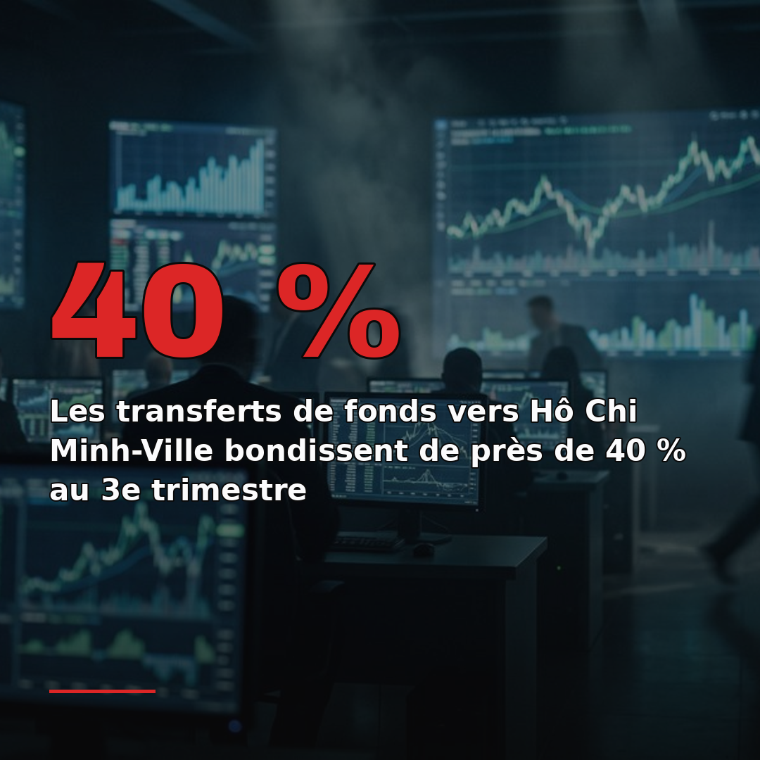 Les transferts de fonds vers Hô Chi Minh-Ville bondissent de près de 40 % au 3e trimestre