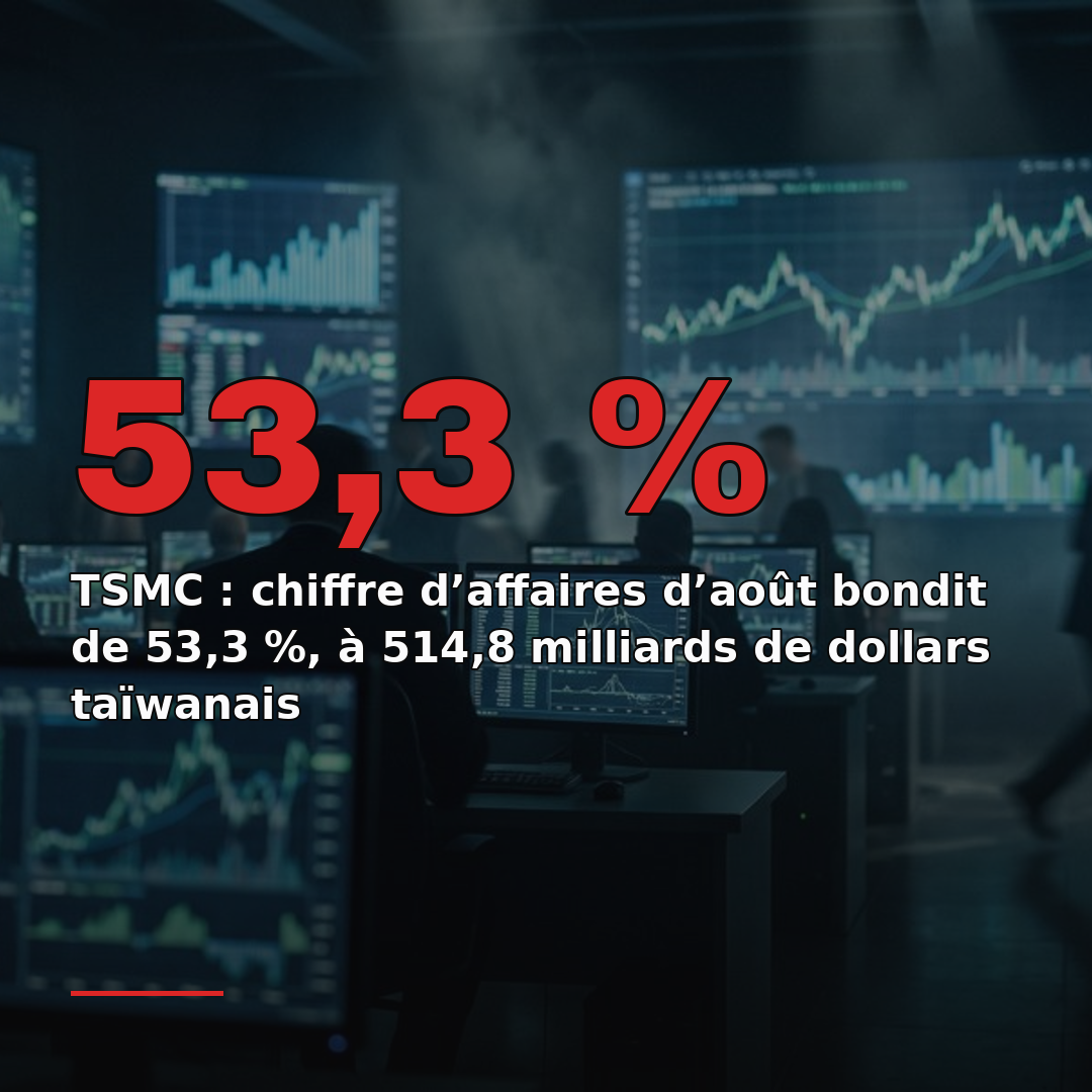 TSMC : chiffre d’affaires d’août bondit de 53,3 %, à 514,8 milliards de dollars taïwanais
