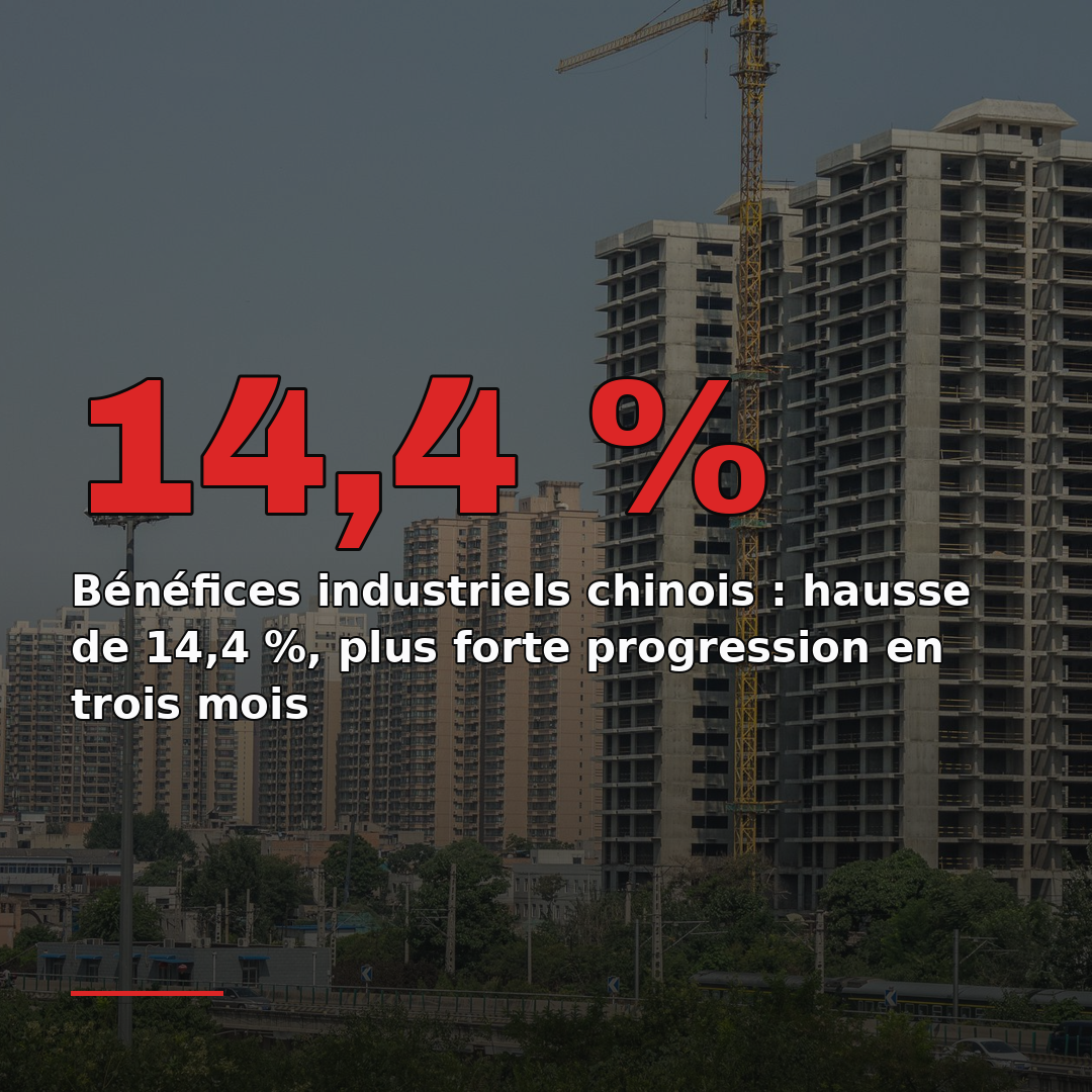 Bénéfices industriels chinois : hausse de 14,4 %, plus forte progression en trois mois
