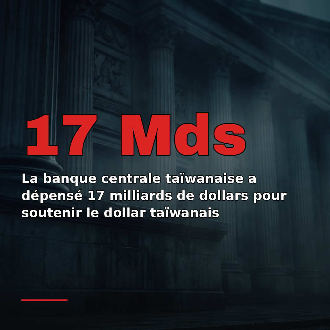 La banque centrale taïwanaise a dépensé 17 milliards de dollars pour soutenir le dollar taïwanais