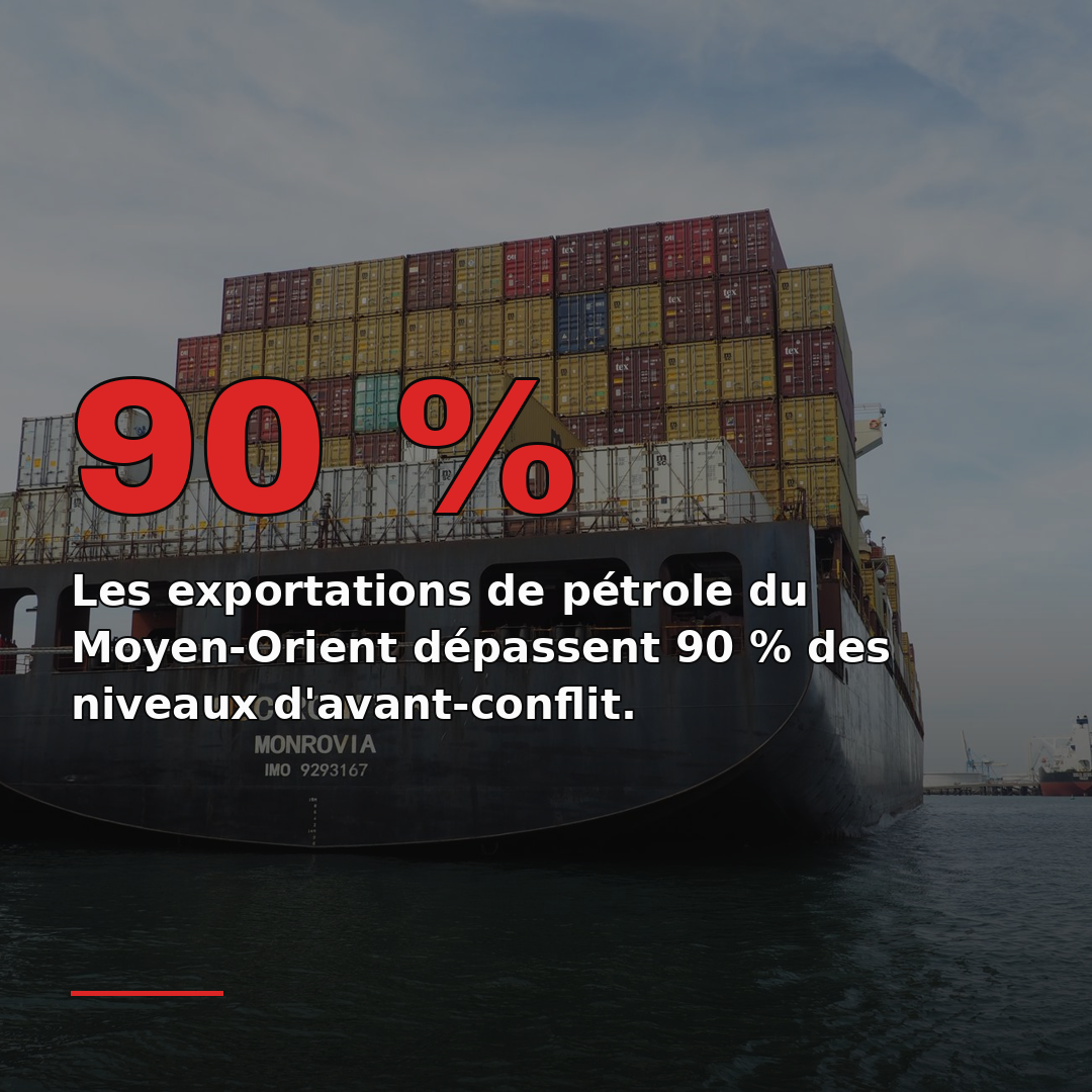 Les exportations de pétrole du Moyen-Orient dépassent 90 % des niveaux d'avant-conflit.