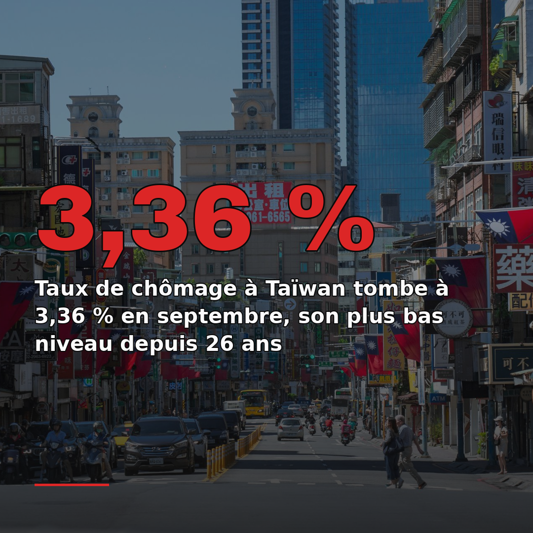 Taux de chômage à Taïwan tombe à 3,36 % en septembre, son plus bas niveau depuis 26 ans