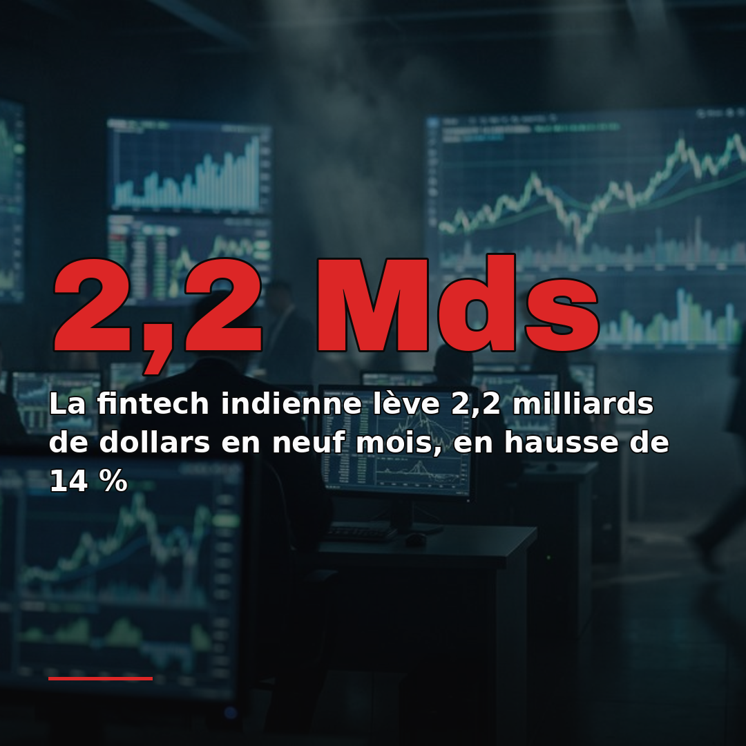 La fintech indienne lève 2,2 milliards de dollars en neuf mois, en hausse de 14 %