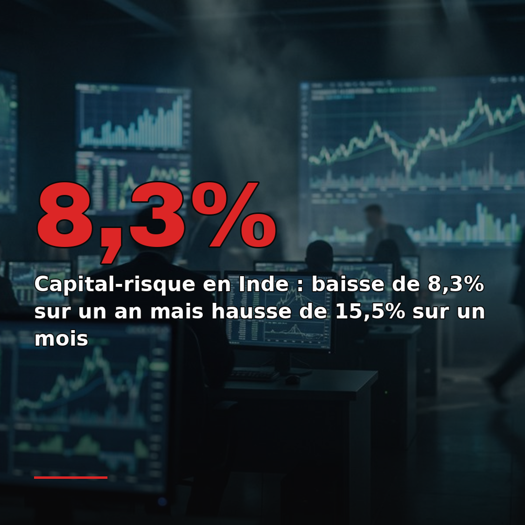 Capital-risque en Inde : baisse de 8,3% sur un an mais hausse de 15,5% sur un mois