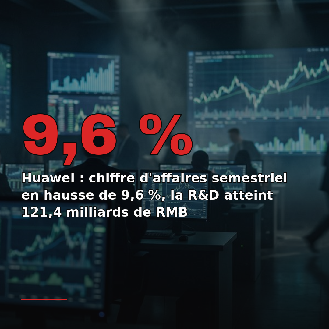 Huawei : chiffre d'affaires semestriel en hausse de 9,6 %, la R&D atteint 121,4 milliards de RMB