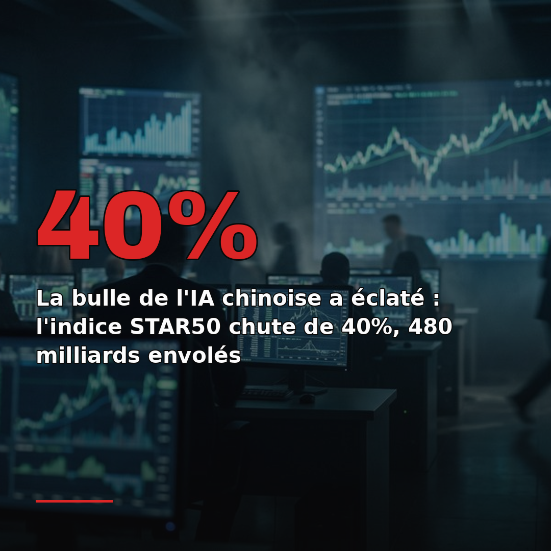 La bulle de l'IA chinoise a éclaté : l'indice STAR50 chute de 40%, 480 milliards envolés