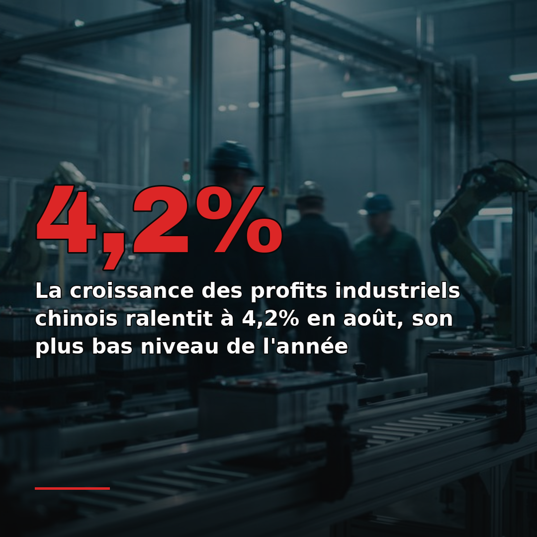 La croissance des profits industriels chinois ralentit à 4,2% en août, son plus bas niveau de l'année