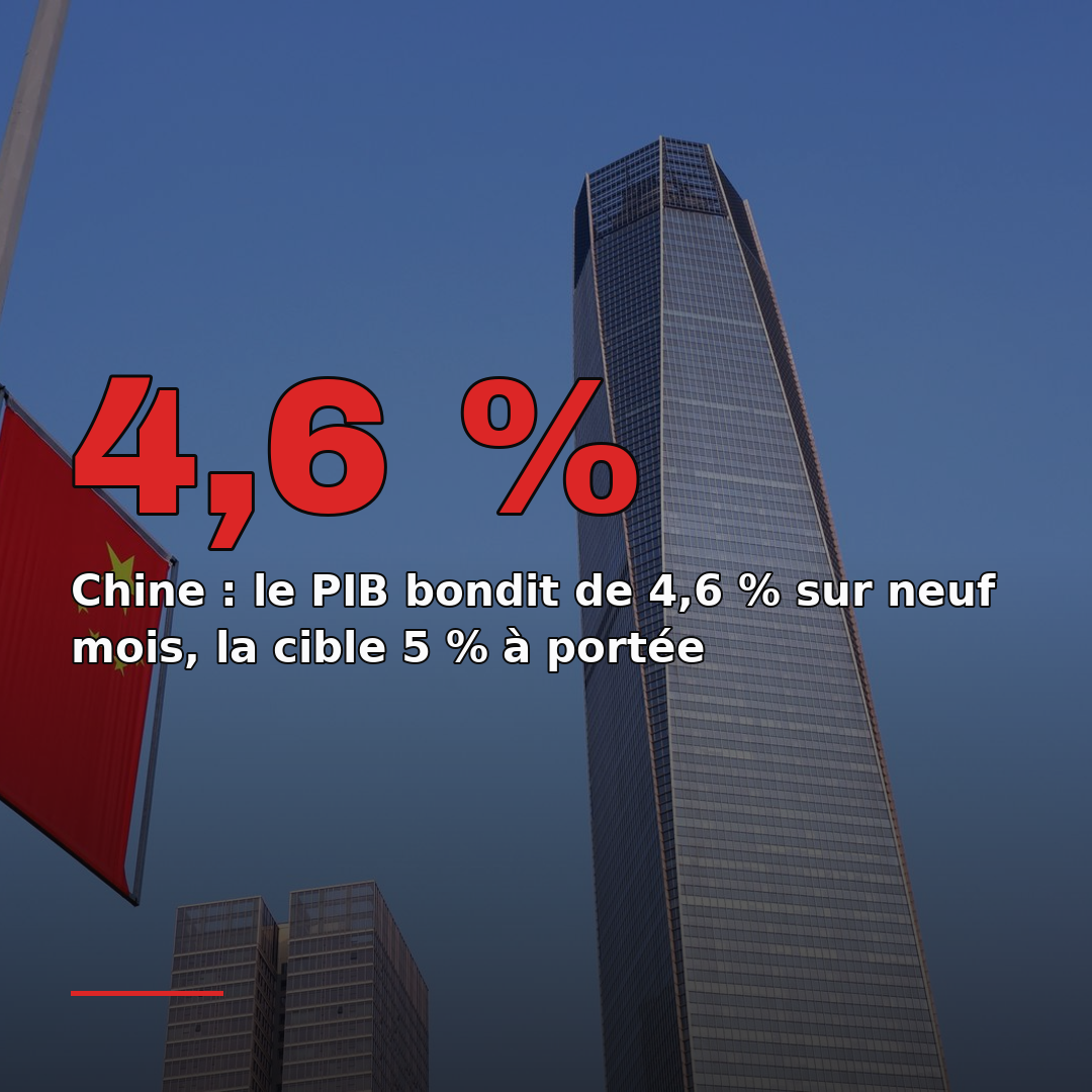 Chine : le PIB bondit de 4,6 % sur neuf mois, la cible 5 % à portée