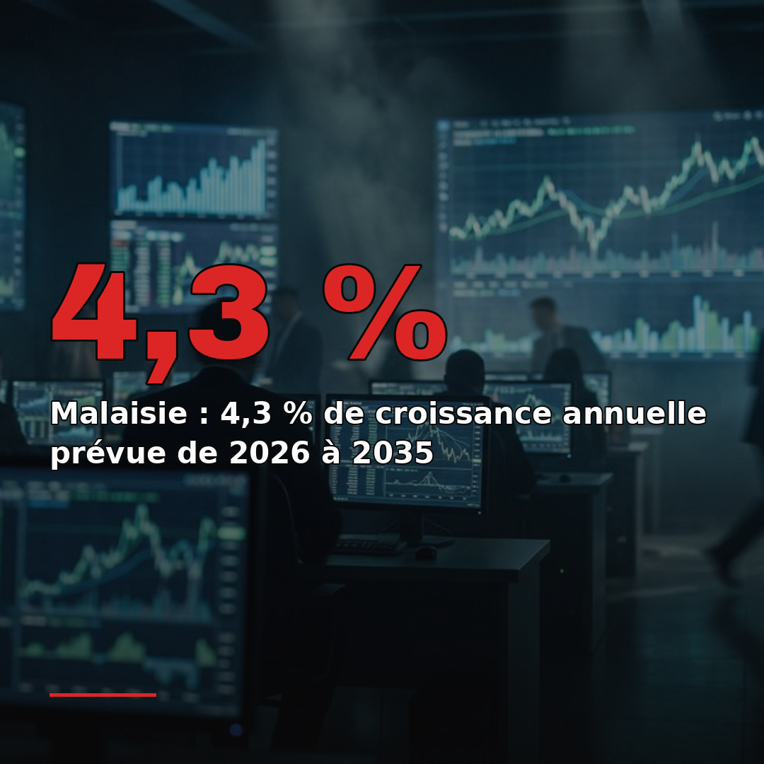 Malaisie : 4,3 % de croissance annuelle prévue de 2026 à 2035