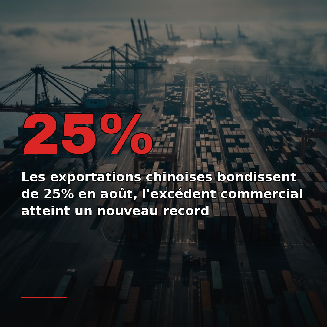 Les exportations chinoises bondissent de 25% en août, l'excédent commercial atteint un nouveau record