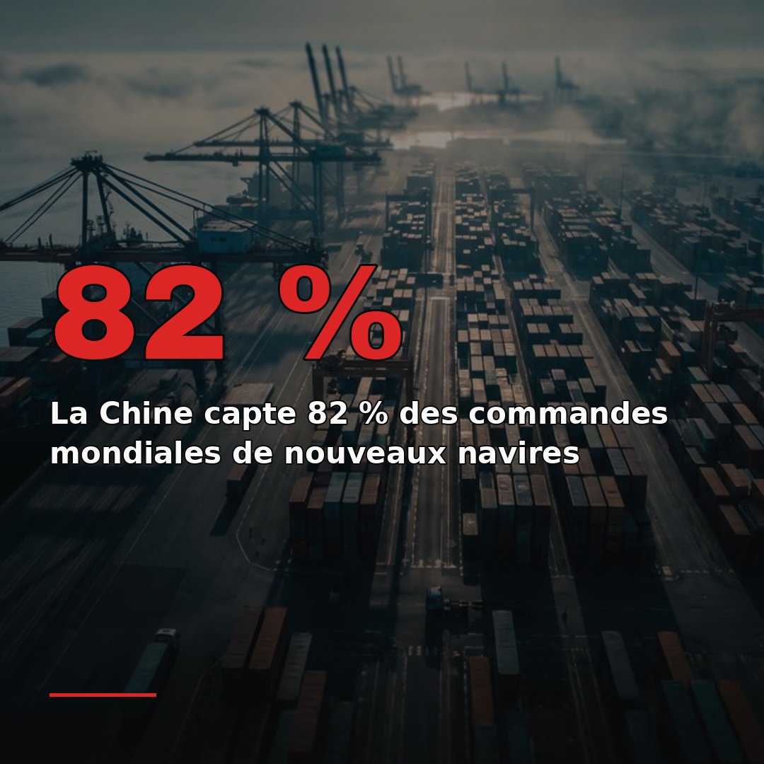 La Chine capte 82 % des commandes mondiales de nouveaux navires