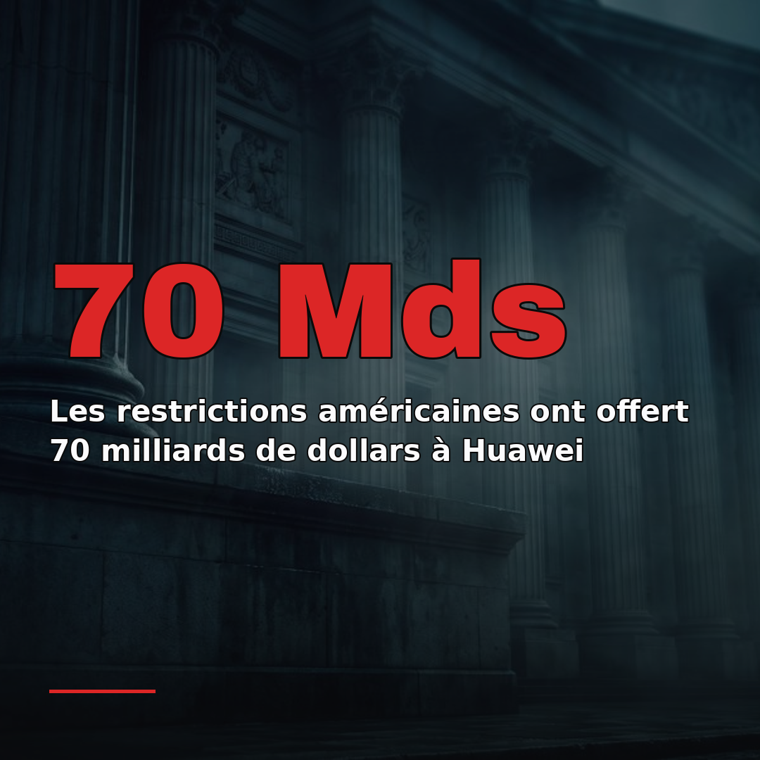 Les restrictions américaines ont offert 70 milliards de dollars à Huawei