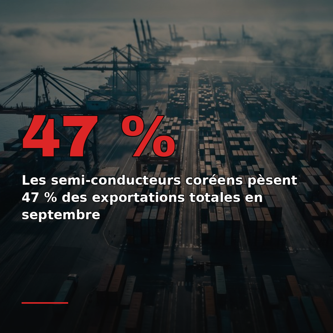 Les semi-conducteurs coréens pèsent 47 % des exportations totales en septembre