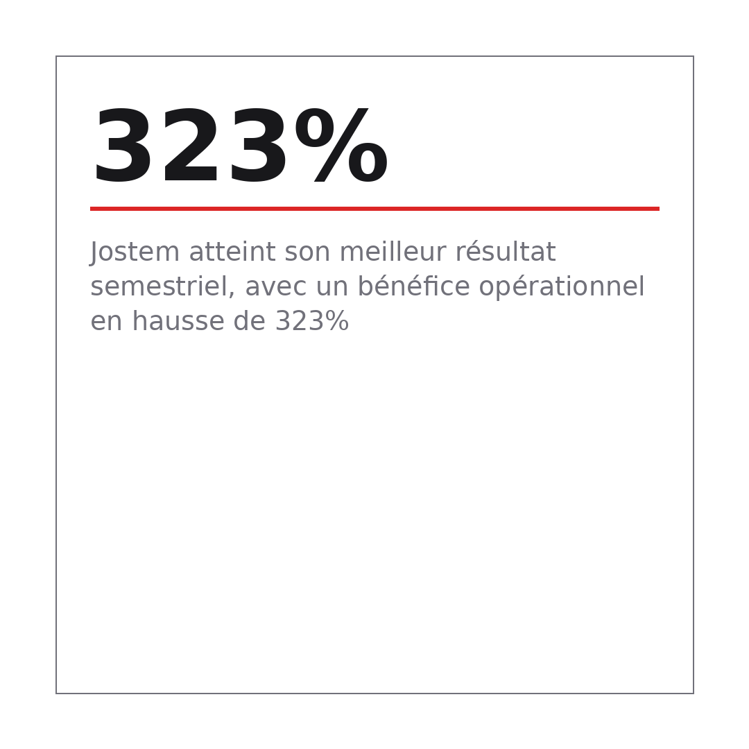 Jostem atteint son meilleur résultat semestriel, avec un bénéfice opérationnel en hausse de 323%