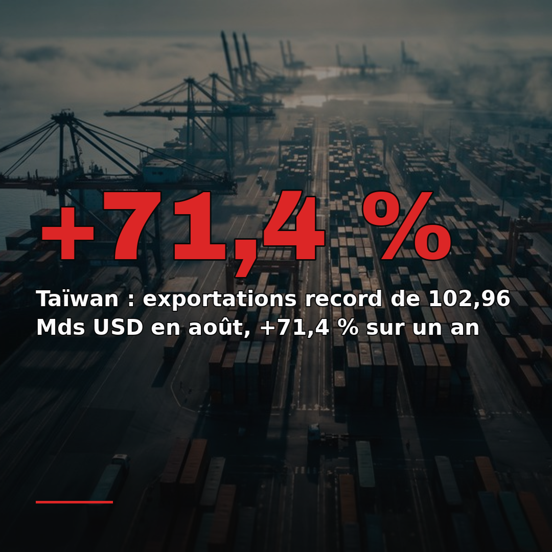 Taïwan : exportations record de 102,96 Mds USD en août, +71,4 % sur un an