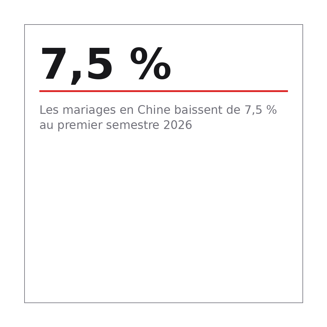 Les mariages en Chine baissent de 7,5 % au premier semestre 2026