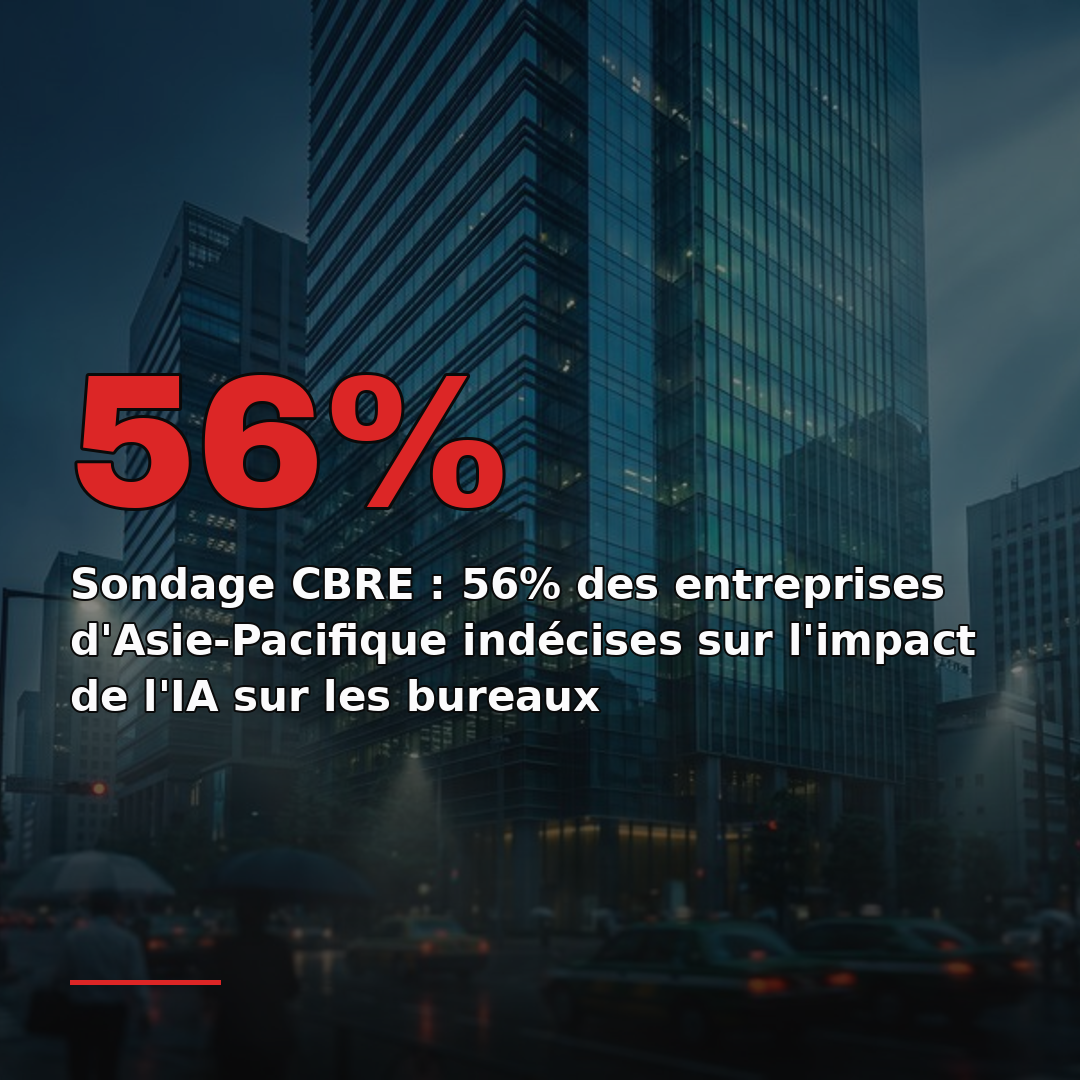 Sondage CBRE : 56% des entreprises d'Asie-Pacifique indécises sur l'impact de l'IA sur les bureaux