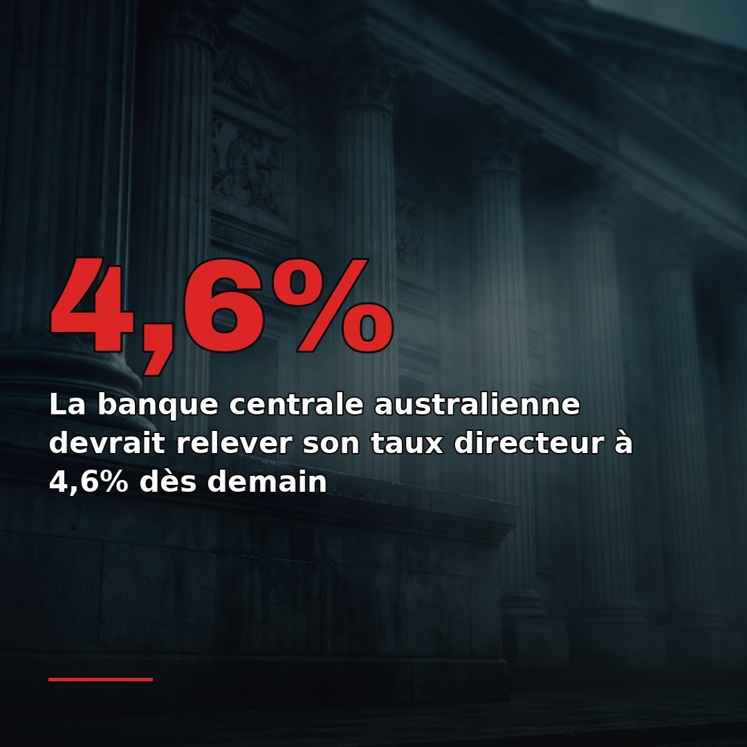 La banque centrale australienne devrait relever son taux directeur à 4,6% dès demain
