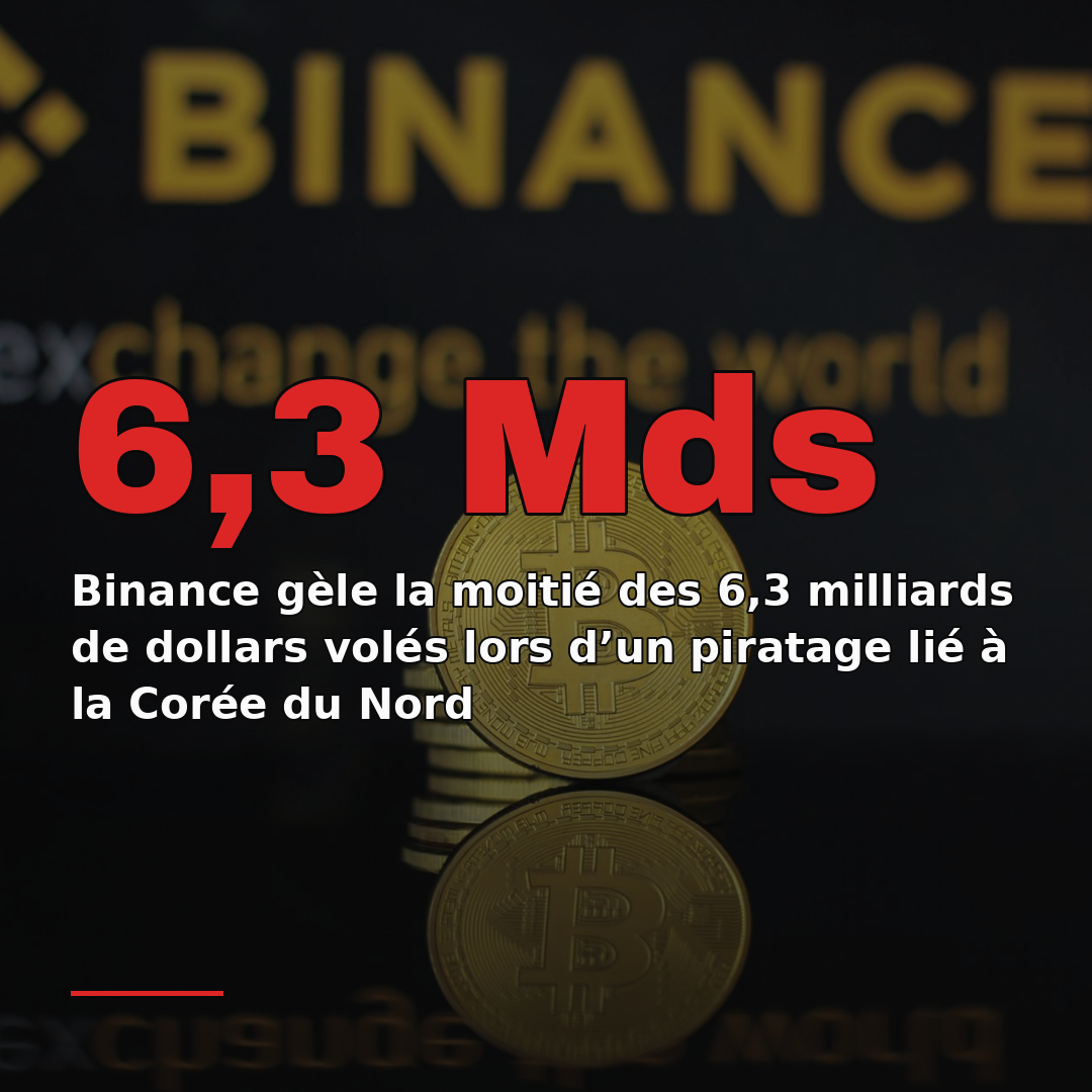 Binance gèle la moitié des 6,3 milliards de dollars volés lors d’un piratage lié à la Corée du Nord