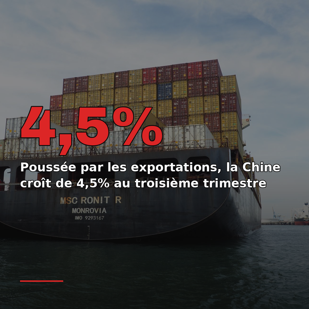 Poussée par les exportations, la Chine croît de 4,5% au troisième trimestre